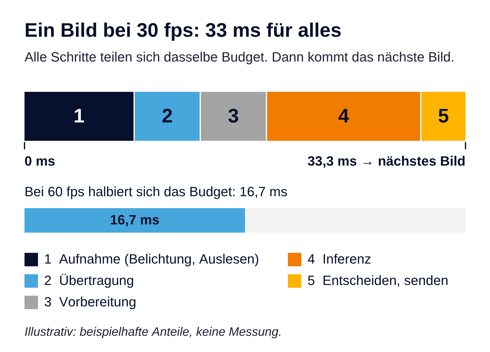 Das 33-ms-Budget eines Bildes bei 30 Bildern pro Sekunde (illustrative Darstellung)