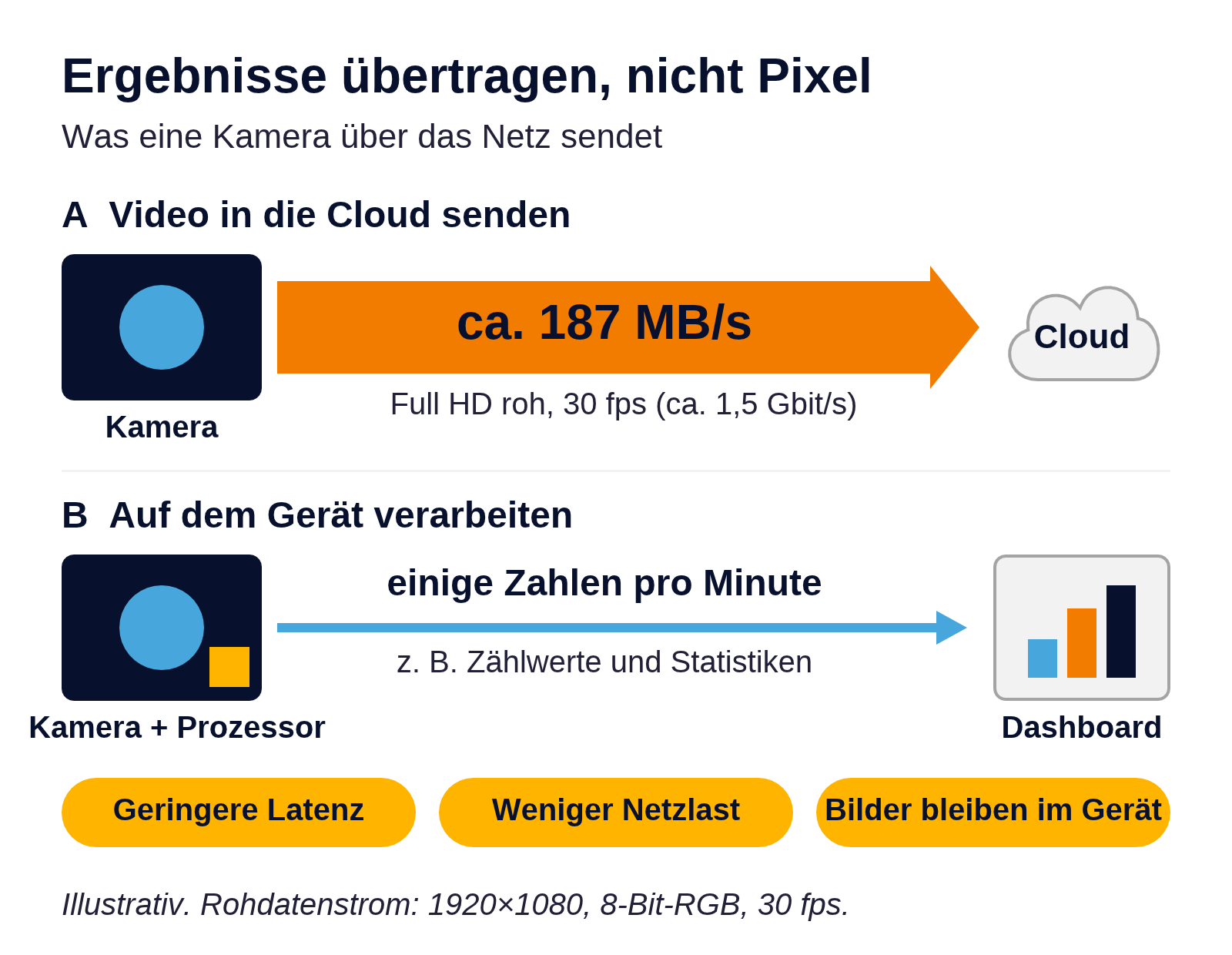 Rohes Full-HD-Video im Vergleich zu Ergebnissen, die auf dem Gerät berechnet werden (illustrative Darstellung)