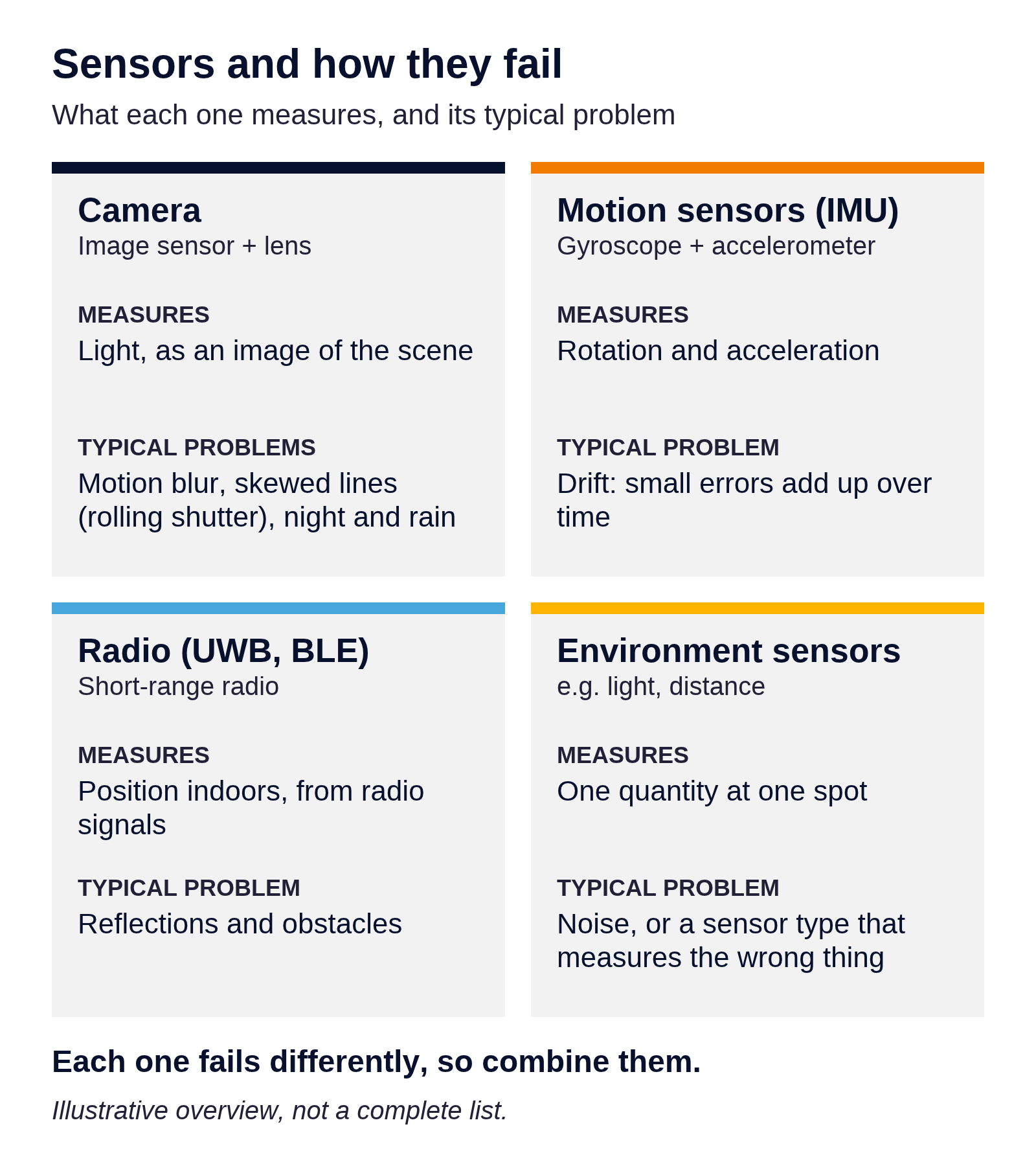 What common sensors measure and how they typically fail (illustrative).