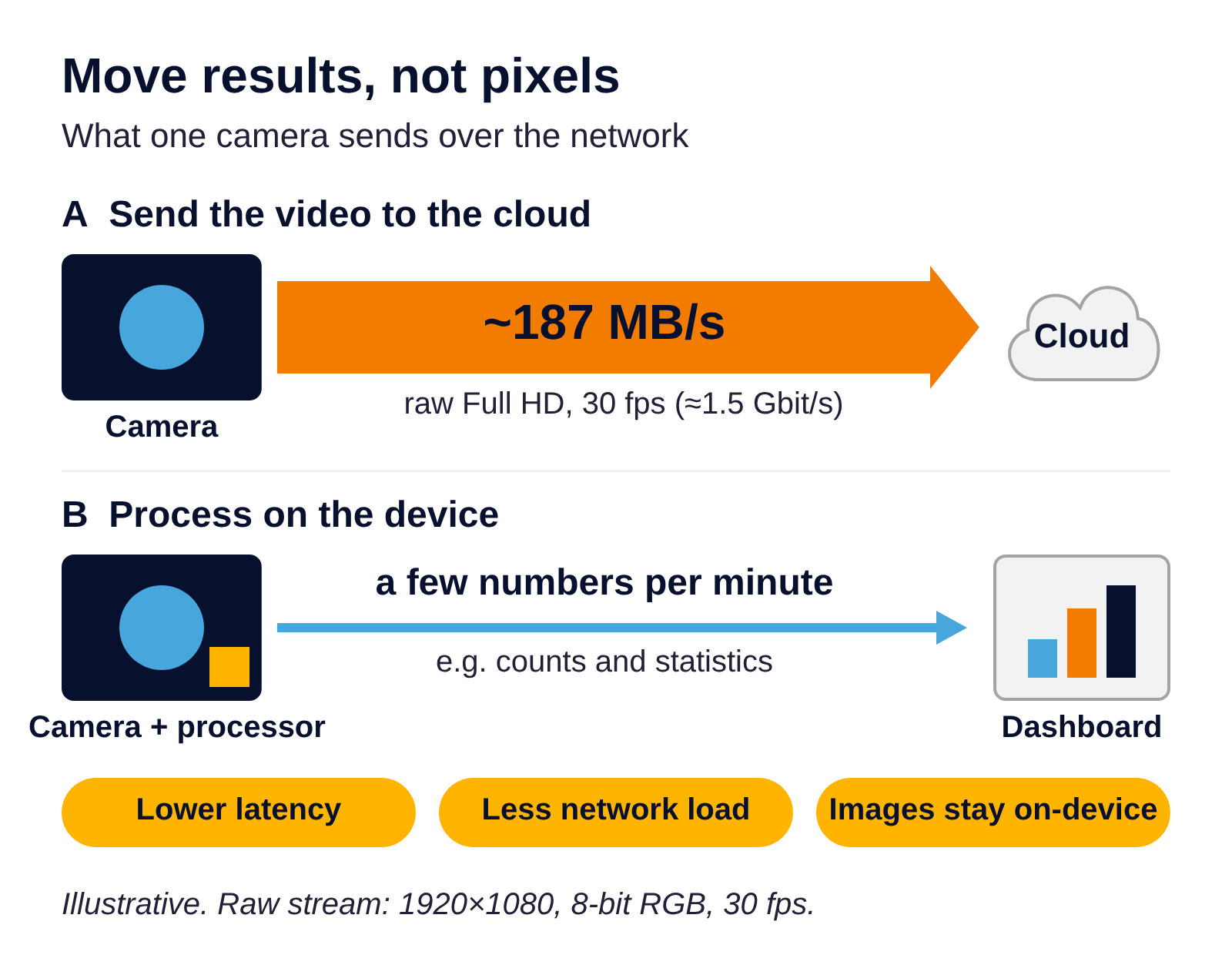 Raw Full HD video versus results computed on the device (illustrative).