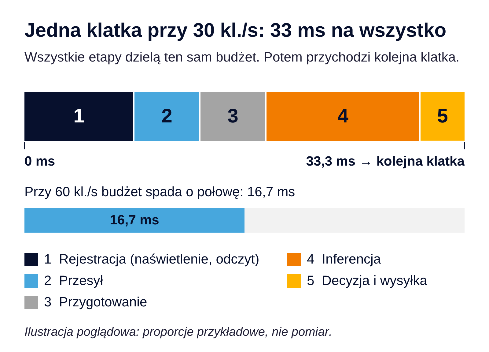 Budżet jednej klatki: 33 ms przy 30 klatkach na sekundę (schemat ilustracyjny)