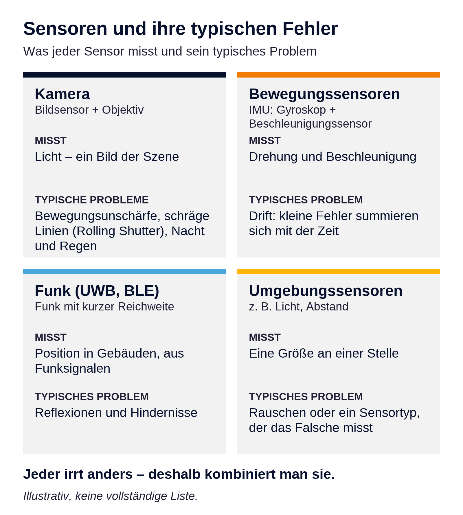 Was gängige Sensoren messen und wie sie typischerweise versagen (illustrative Darstellung)