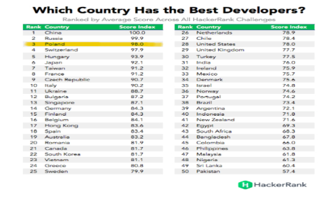 Ranking: Welches Land hat die besten Entwickler
