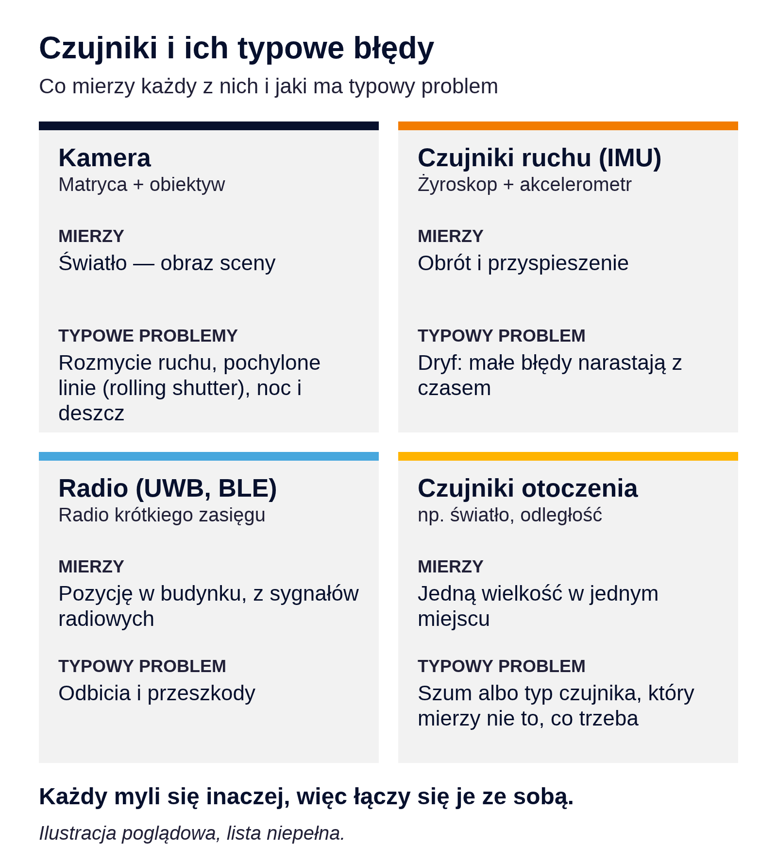 Co mierzą popularne czujniki i jak zwykle zawodzą (schemat ilustracyjny)