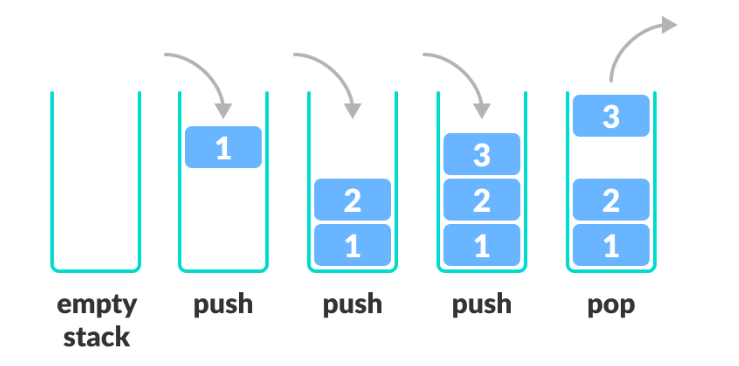 Stack data structure: push and pop operations
