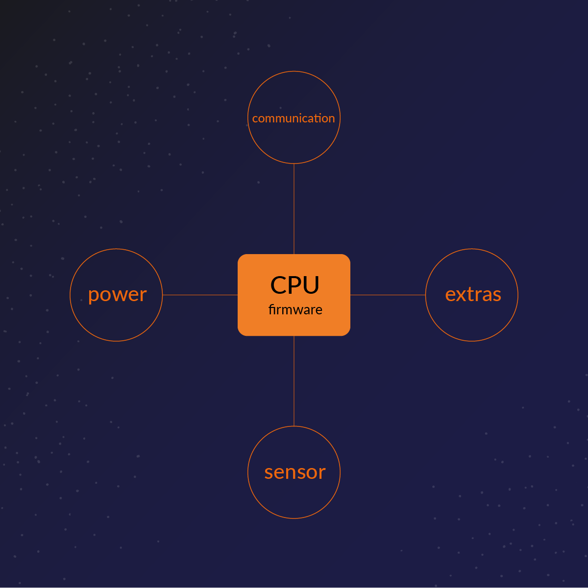 Diagram: a CPU connected to power, communication, sensors and extras
