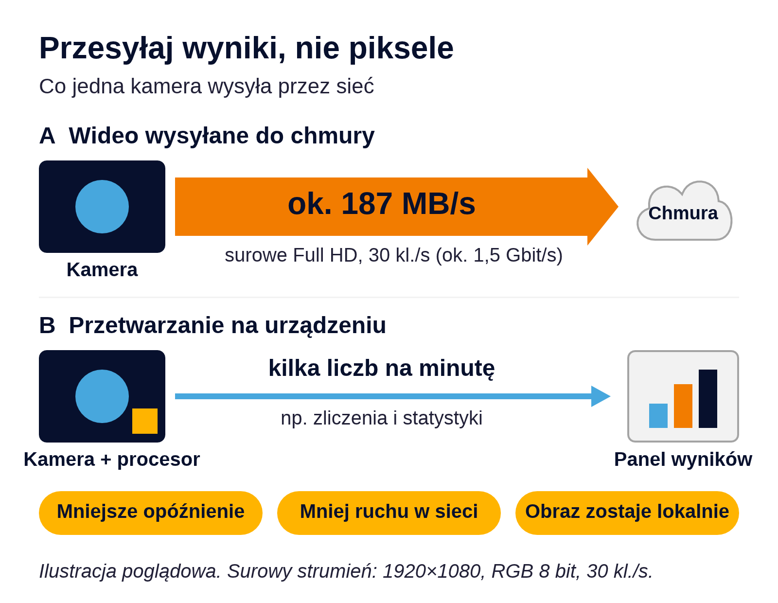 Surowe wideo Full HD a wyniki policzone na urządzeniu (schemat ilustracyjny)