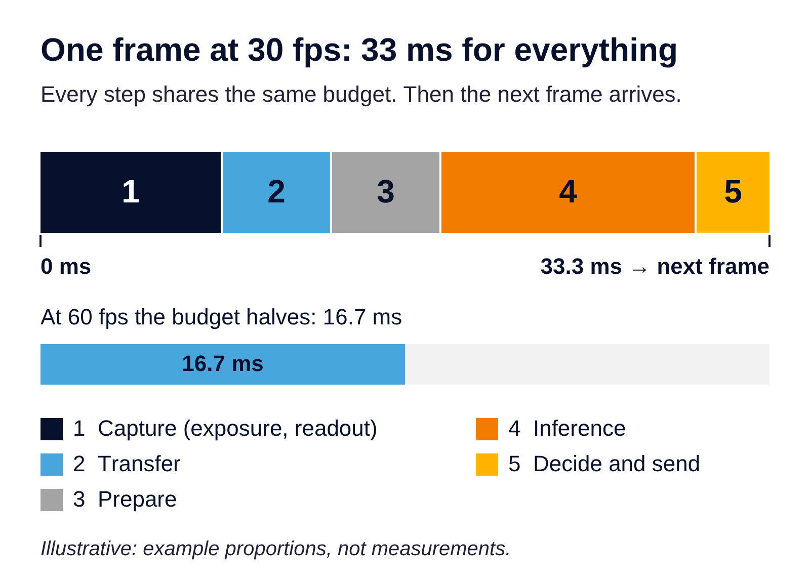 One frame's 33 ms budget at 30 frames per second (illustrative).